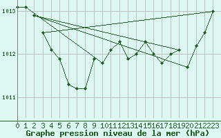 Courbe de la pression atmosphrique pour Brignogan (29)