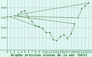 Courbe de la pression atmosphrique pour Nyon-Changins (Sw)