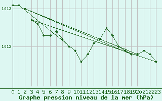 Courbe de la pression atmosphrique pour Delsbo