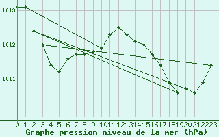 Courbe de la pression atmosphrique pour Hyres (83)