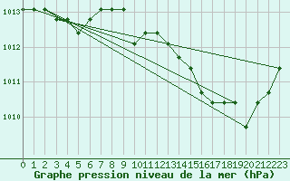 Courbe de la pression atmosphrique pour Manlleu (Esp)