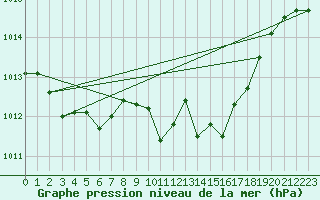 Courbe de la pression atmosphrique pour Isola Di Salina