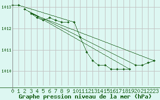 Courbe de la pression atmosphrique pour Messina