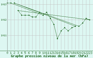 Courbe de la pression atmosphrique pour Chivres (Be)