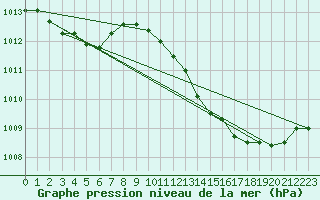 Courbe de la pression atmosphrique pour Sandillon (45)