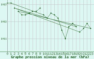 Courbe de la pression atmosphrique pour Fribourg (All)