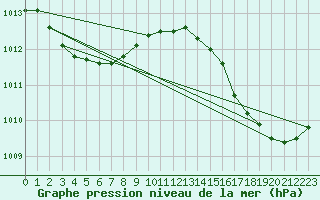 Courbe de la pression atmosphrique pour Montret (71)