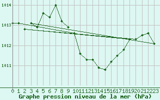 Courbe de la pression atmosphrique pour Fuerstenzell