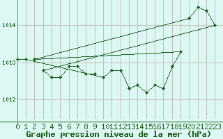 Courbe de la pression atmosphrique pour Neuhutten-Spessart