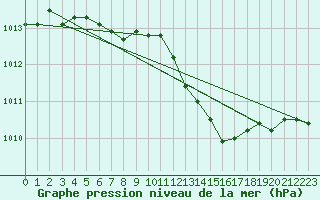 Courbe de la pression atmosphrique pour Weinbiet