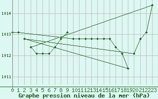 Courbe de la pression atmosphrique pour Verngues - Hameau de Cazan (13)