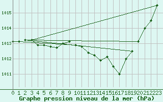 Courbe de la pression atmosphrique pour Brigueuil (16)