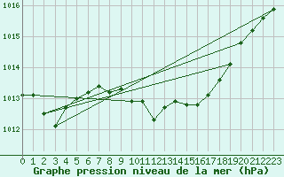 Courbe de la pression atmosphrique pour Nyon-Changins (Sw)