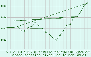 Courbe de la pression atmosphrique pour Capo Bellavista