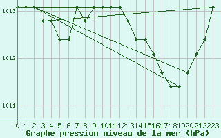 Courbe de la pression atmosphrique pour Verngues - Hameau de Cazan (13)