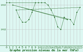 Courbe de la pression atmosphrique pour Rochefort Saint-Agnant (17)