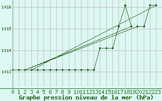Courbe de la pression atmosphrique pour Marquise (62)