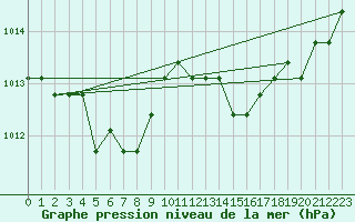 Courbe de la pression atmosphrique pour Sainte-Genevive-des-Bois (91)