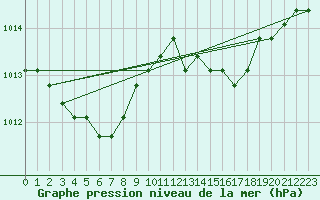 Courbe de la pression atmosphrique pour Verngues - Hameau de Cazan (13)