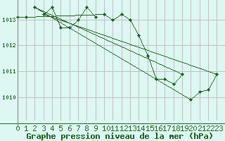 Courbe de la pression atmosphrique pour Grimentz (Sw)