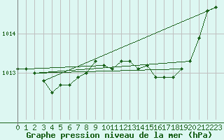 Courbe de la pression atmosphrique pour Anglars St-Flix(12)