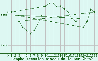 Courbe de la pression atmosphrique pour Connerr (72)