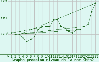 Courbe de la pression atmosphrique pour Rochefort Saint-Agnant (17)