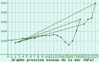 Courbe de la pression atmosphrique pour Vaslui