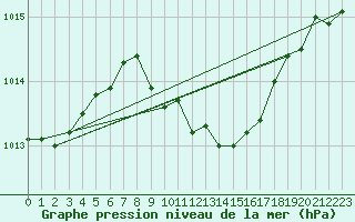 Courbe de la pression atmosphrique pour Terespol