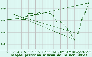 Courbe de la pression atmosphrique pour Saint-Paul-lez-Durance (13)
