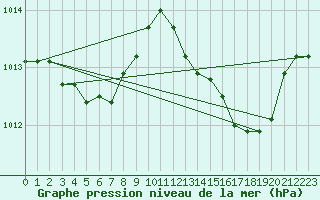 Courbe de la pression atmosphrique pour Grasque (13)