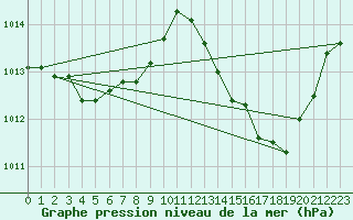 Courbe de la pression atmosphrique pour Aouste sur Sye (26)