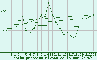 Courbe de la pression atmosphrique pour Voiron (38)