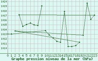 Courbe de la pression atmosphrique pour Benevente