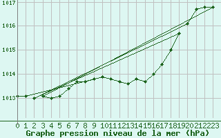 Courbe de la pression atmosphrique pour Marham