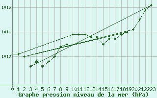 Courbe de la pression atmosphrique pour Brest (29)