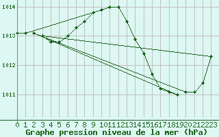 Courbe de la pression atmosphrique pour La Poblachuela (Esp)