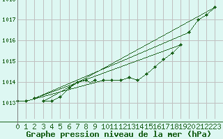 Courbe de la pression atmosphrique pour Shawbury