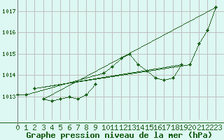 Courbe de la pression atmosphrique pour Jan (Esp)