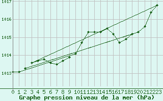 Courbe de la pression atmosphrique pour Le Bourget (93)
