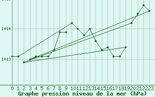 Courbe de la pression atmosphrique pour Braunlage