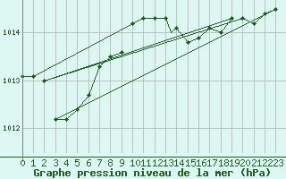 Courbe de la pression atmosphrique pour Udine / Rivolto