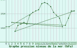 Courbe de la pression atmosphrique pour Cap Cpet (83)