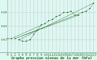 Courbe de la pression atmosphrique pour Hd-Bazouges (35)