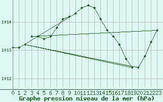 Courbe de la pression atmosphrique pour Lige Bierset (Be)