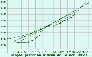 Courbe de la pression atmosphrique pour Verneuil (78)