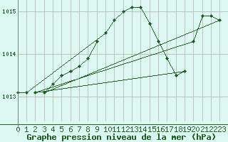 Courbe de la pression atmosphrique pour Lasne (Be)