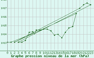 Courbe de la pression atmosphrique pour Brescia / Ghedi