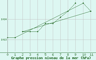 Courbe de la pression atmosphrique pour Gjilan (Kosovo)