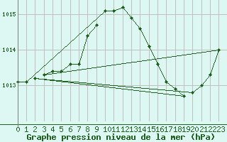 Courbe de la pression atmosphrique pour Ciudad Real (Esp)